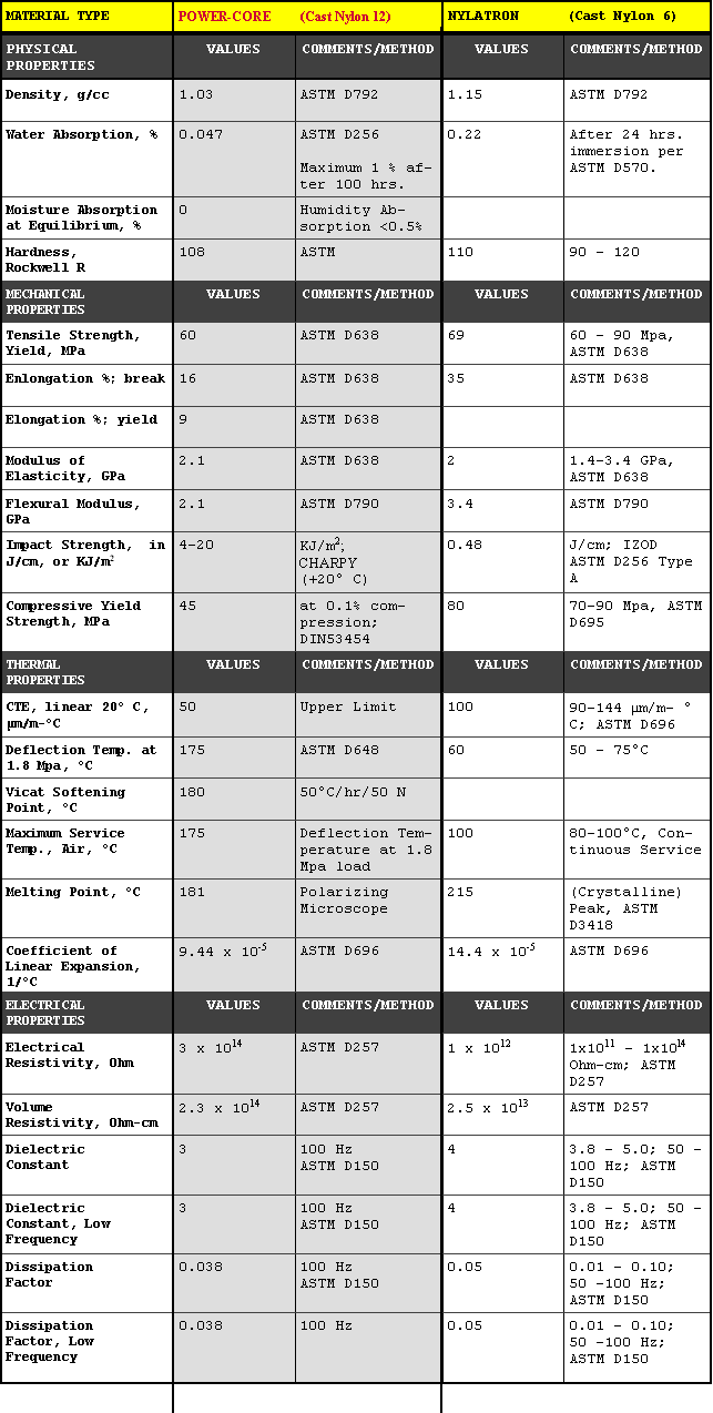 Physical Properties Of Nylon 62