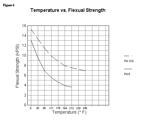 Fig 6 Temperature vs. Flexual Strength