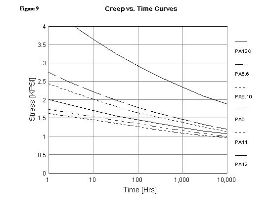 Fig 9. Creep vs. Time Curves for Intech Power-Core plastic material