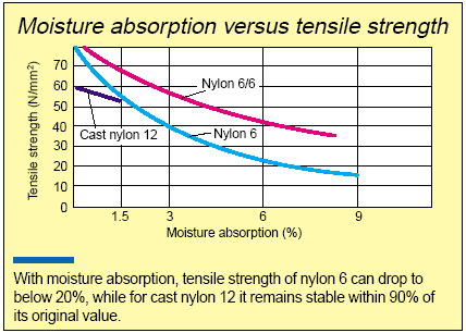 Moisture Absorption vs Tensile Strength