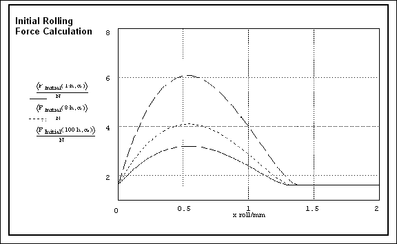 Initial Rolling Force Calculation