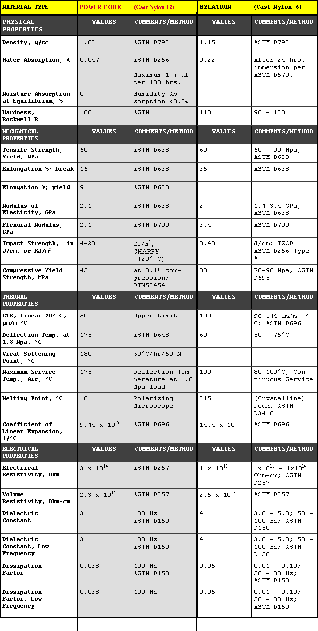 Physical, mechanical, thermal and electrical properties of Cast Nylon 6 and Cast Nylon 12