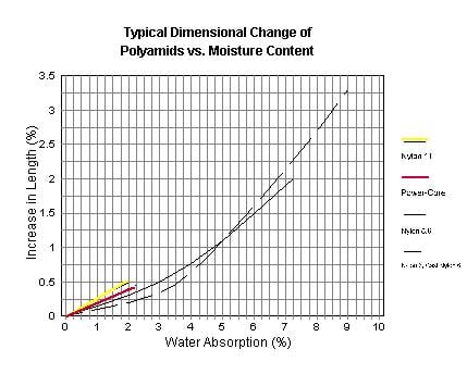 Dimensional change of polyamids vs. moisture content