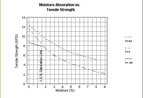 Moisture absorption vs. tensile strength