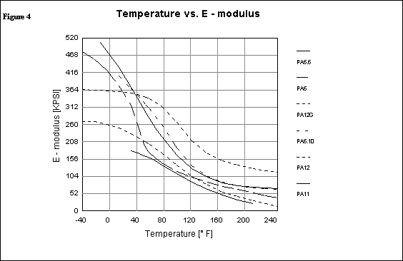 Fig 4 Temperature vs. E - modulus