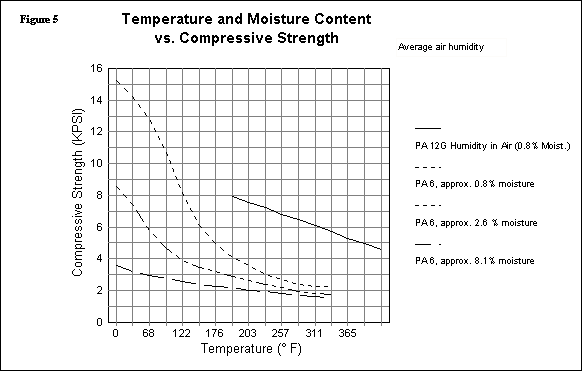 Fig 5 Temperature and Moisture Content vs. Compressive Strength