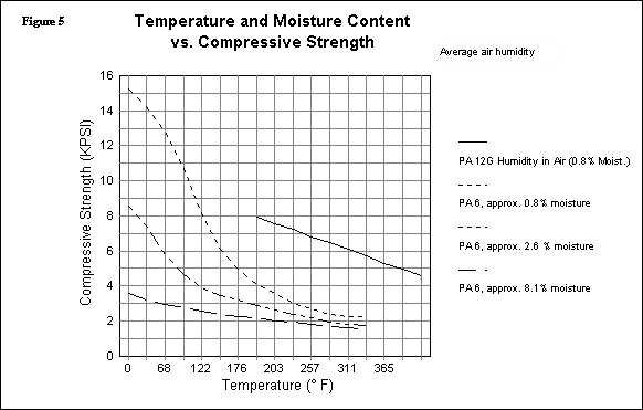 Fig 5 Temperature and Moisture Content vs. Compressive Strength