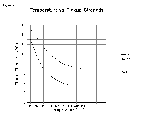 Fig 6 Temperature vs. Flexual Strength