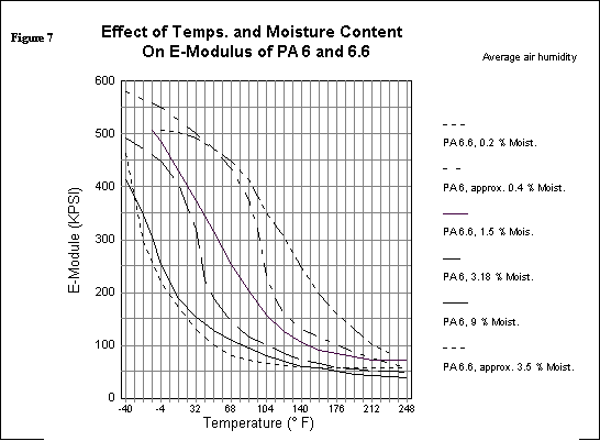Fig 7. Effect of Temperature and Moisture Content on E-Modulus of PA6 and PA6.6