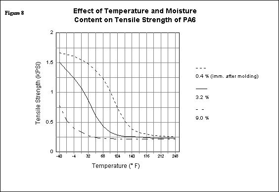 Fig 8. Effect of Temperature and Moisture Content on Tensile Strength of PA6