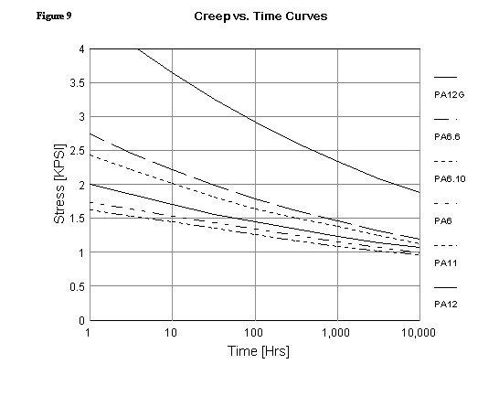 Fig 9. Creep vs. Time Curves for Intech Power-Core plastic material
