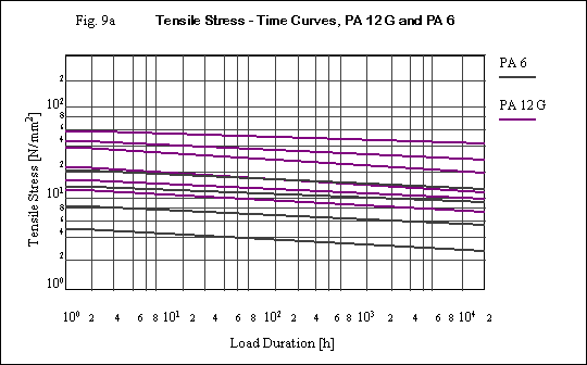 Fig 9a. Tensile Stress - Time Curves PA126 and PAG