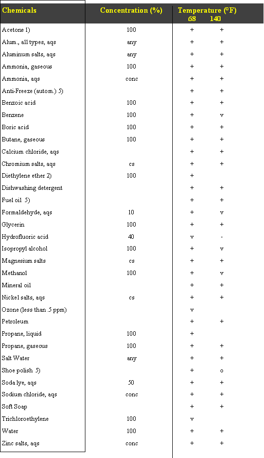 Power-Core Chemical Resistance Table with Concentration Percentages and Temperature Ranges