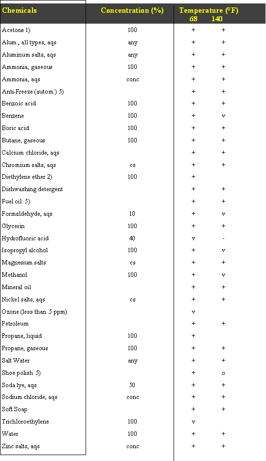 Power-Core Chemical Resistance Table with Concentration Percentages and Temperature Ranges