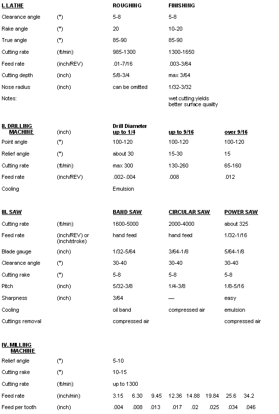 Recommendations and Settings for Machining Intech Power-Core Material