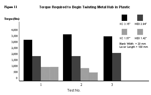 torque