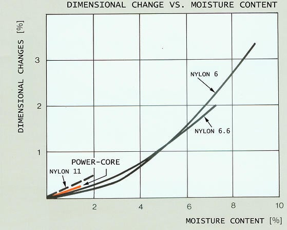 Chart - Dimensional change polyamides versus moisture