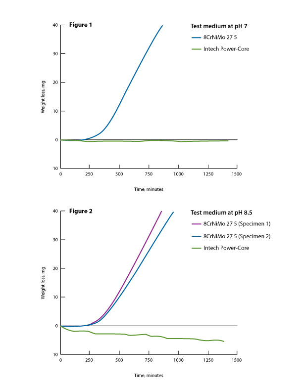 Intech Impellers Cavitation wear Study